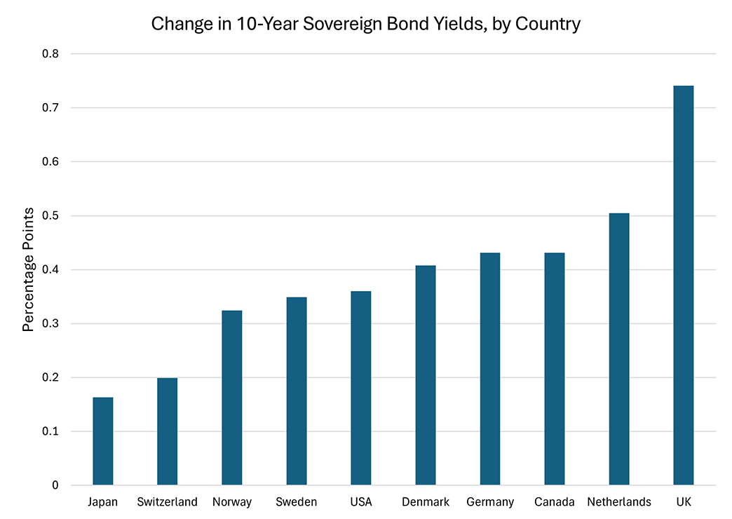 Bar chart showing the change in 10-year sovereign bond yields for Japan, Switzerland, Norway, Sweden, USA, Denmark, Germany, Canada, Netherlands, and the UK.