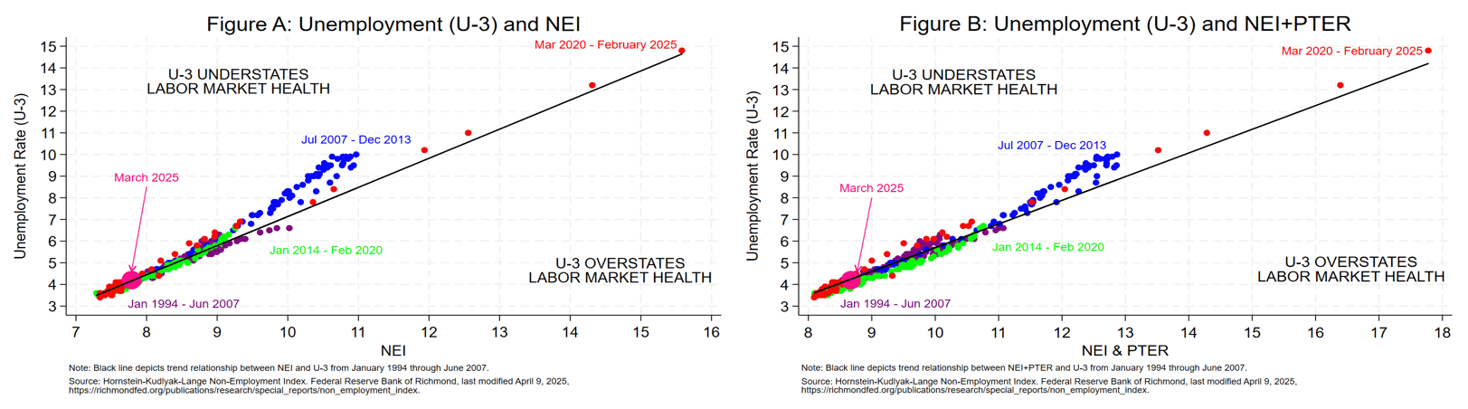 The Unemployment and NEI, Panel A, and Unemployment NEI+PTER, Panel B, combined chart.