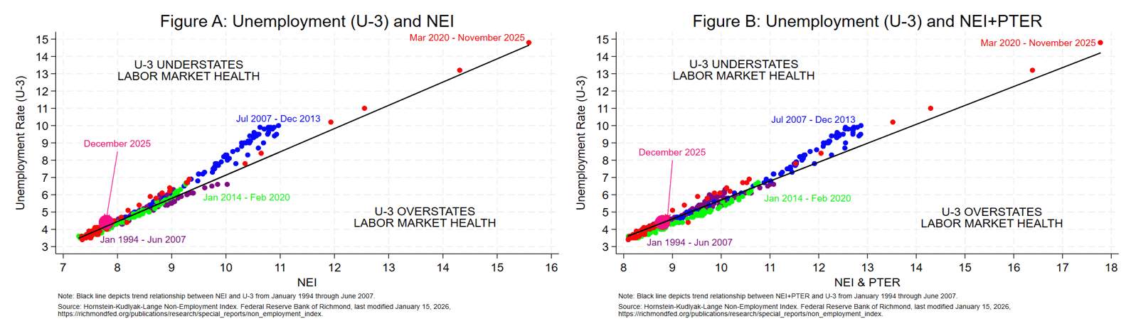 The Unemployment and NEI, Panel A, and Unemployment NEI+PTER, Panel B, combined chart.