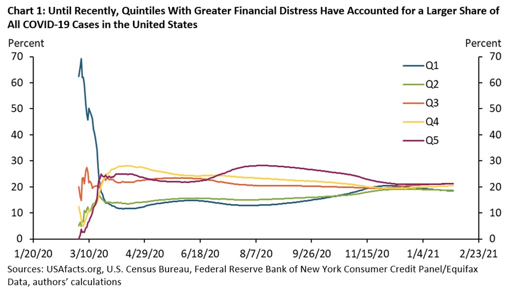Until Recently, Quintiles With Greater Financial Distress Have Accounted for a Larger Share of All COVID-19 Cases in the United States