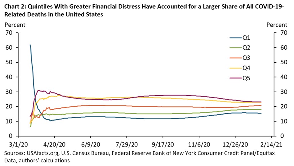 Quintiles With Greater Financial Distress Have Accounted for a Larger Share of All COVID-19-Related Deaths in the United States 