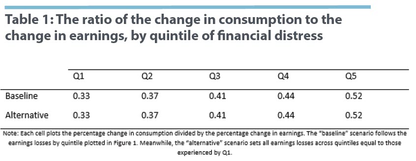 The ratio of the change in consumption to the change in earnings, by quintile of financial distress