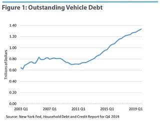 Outstanding Vehicle Debt