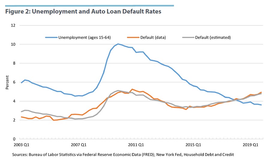 Unemployment and Auto Loan Default Rates