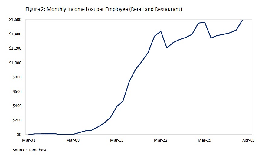 Monthly Income Lost per Employee (Retail and Restaurant) 