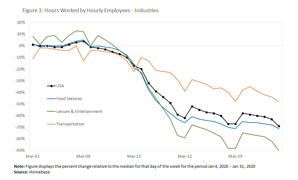 Hours Worked by Hourly Employees - Industries