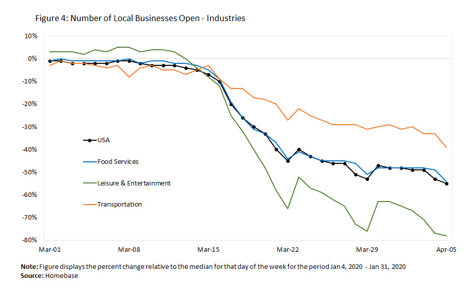 Number of Local Businesses Open - Industries