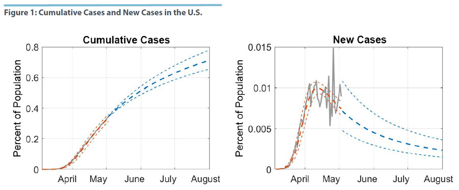 Cumulative Cases and New Cases in the U.S.