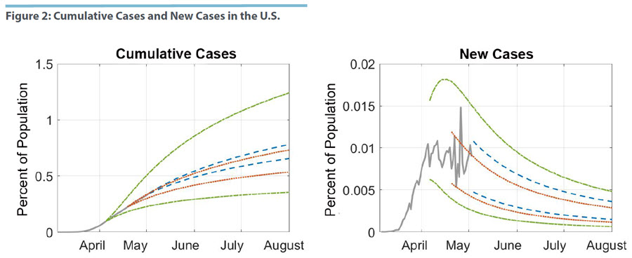 Cumulative Cases and New Cases in the U.S.