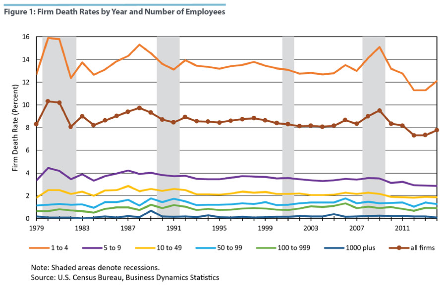 Firm Death Rates by Year and Number of Employees