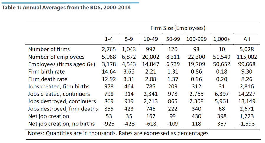 Annual Averages from the BDS, 2000-2014