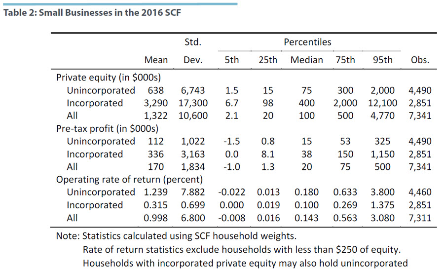 Small Businesses in the 2016 SCF