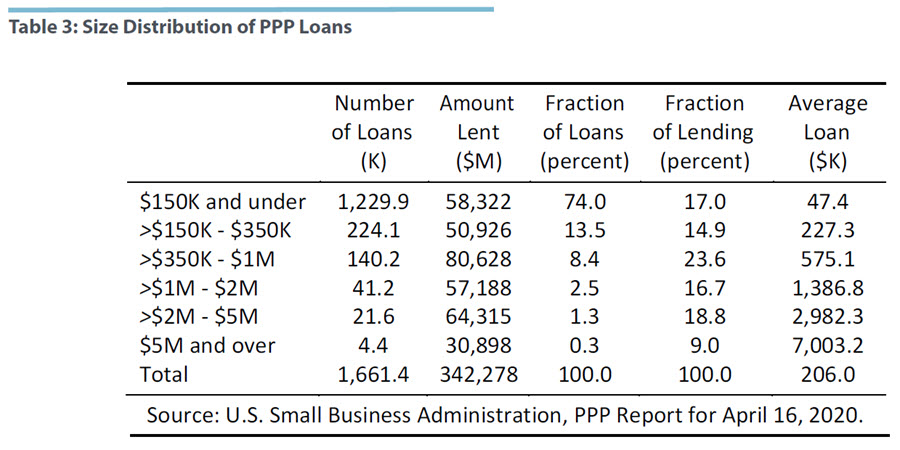 Size Distribution of PPP Loans