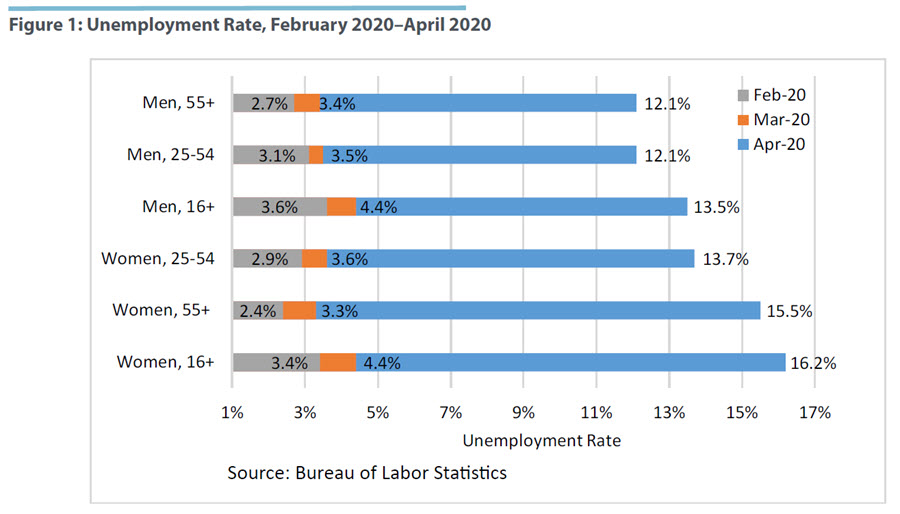 Unemployment Rate, February 2020–April 2020