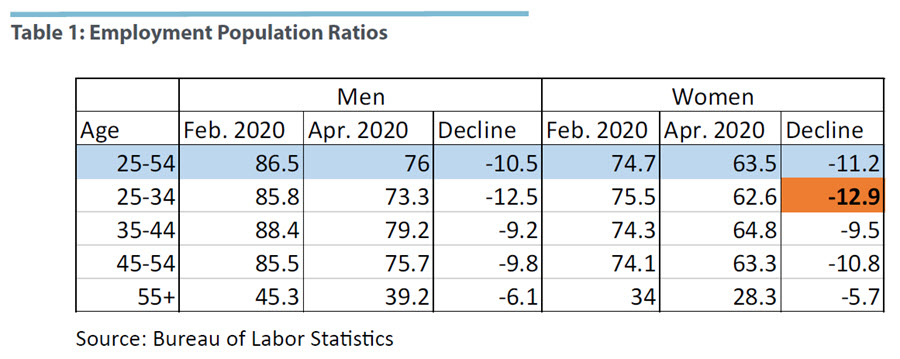 Employment Population Ratios
