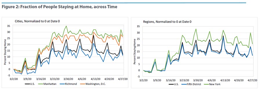 Fraction of People Staying at Home, across Time-