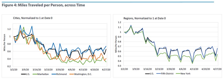 Miles Traveled per Person, across Time