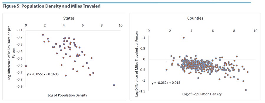 Population Density and Miles Traveled