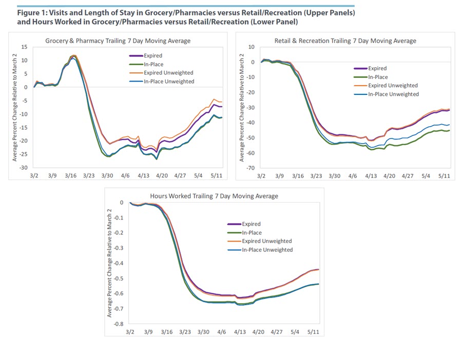 Visits and Length of Stay in Grocery/Pharmacies versus Retail/Recreation (Upper Panels) and Hours Worked in Grocery/Pharmacies versus Retail/Recreation (Lower Panel)