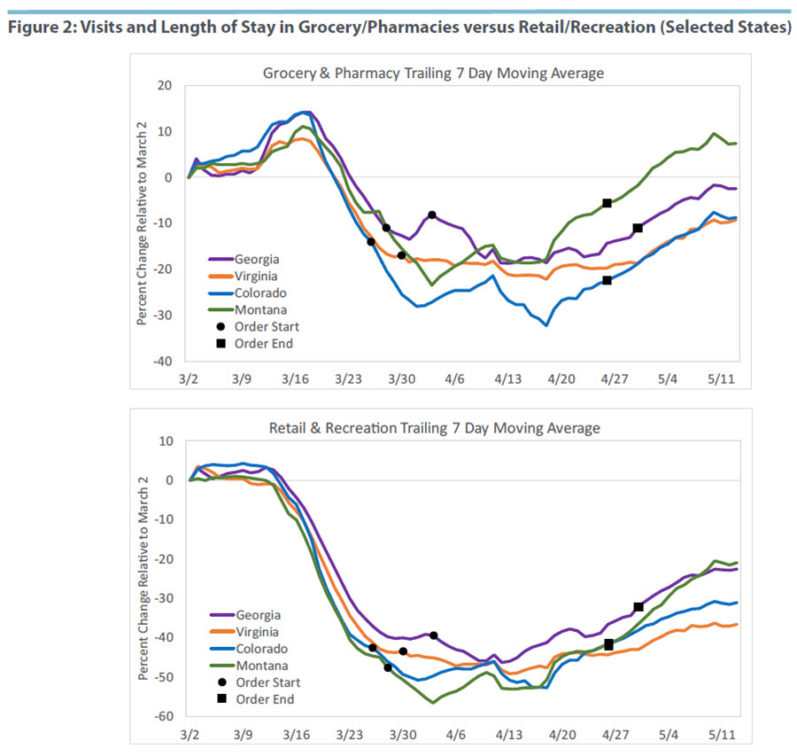 Visits and Length of Stay in Grocery/Pharmacies versus Retail/Recreation (Selected States)
