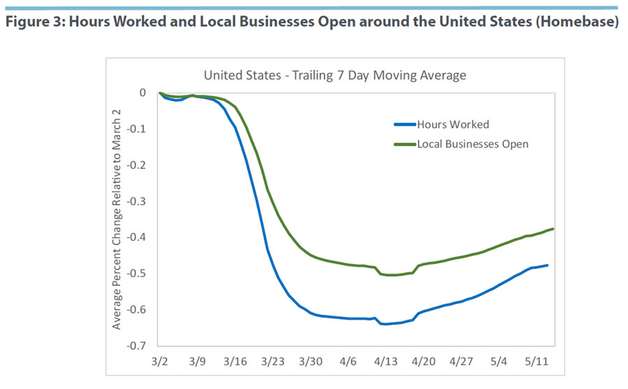 Hours Worked and Local Businesses Open around the United States (Homebase)