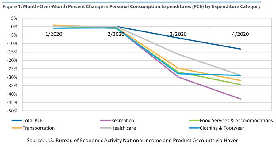 Month-Over-Month Percent Change in Personal Consumption Expenditures (PCE) by Expenditure Category