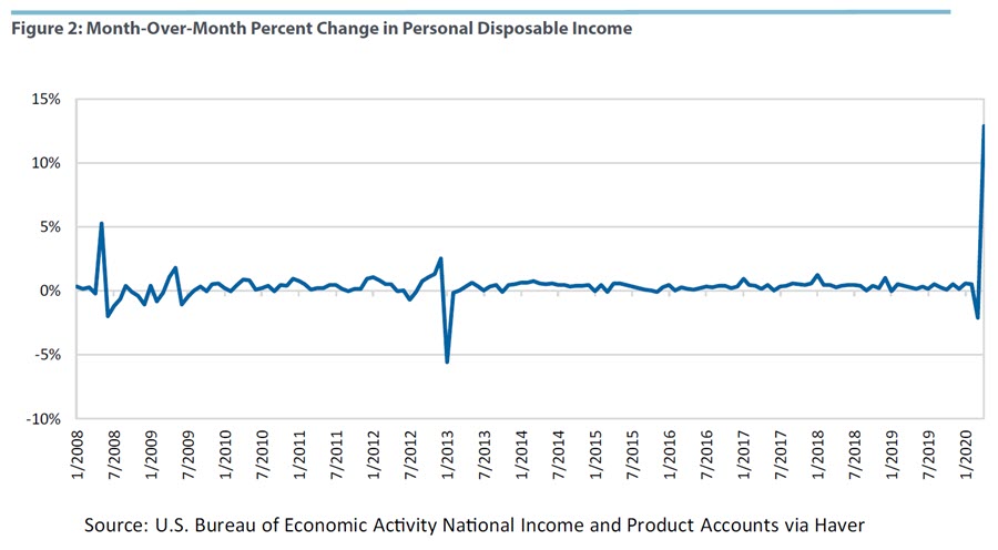 Month-Over-Month Percent Change in Personal Disposable Income