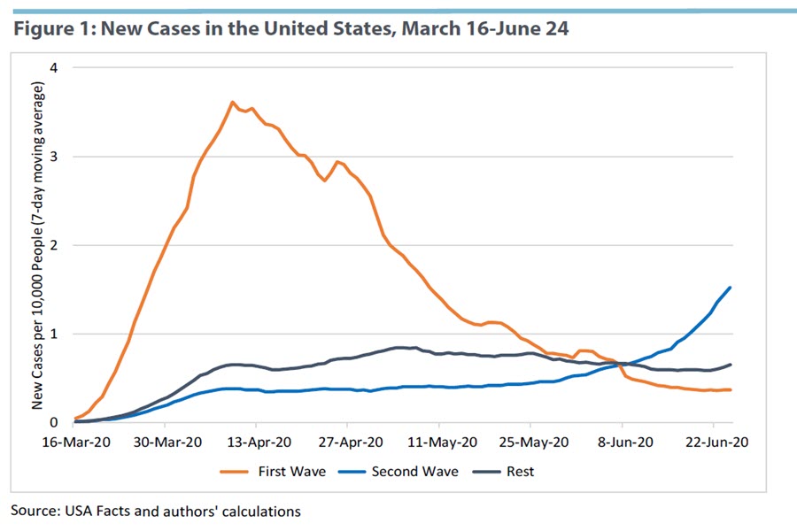 New Cases in the United States, March 16-June 24