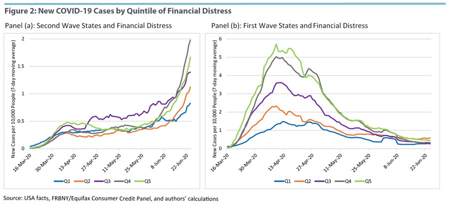 New COVID-19 Cases by Quintile of Financial Distress