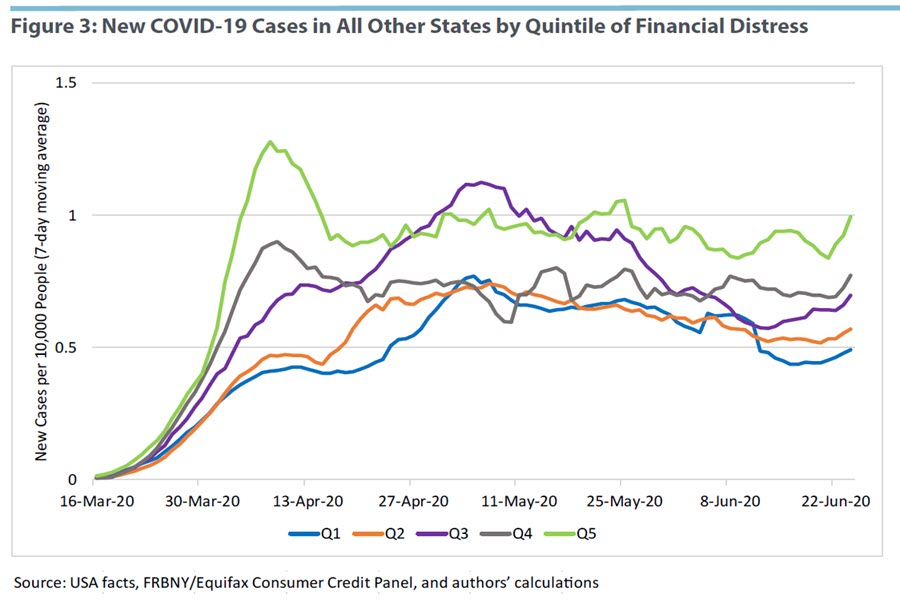 New COVID-19 Cases in All Other States by Quintile of Financial Distress