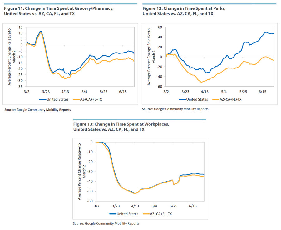 Change in Time Spent at Grocery/Pharmacy, Parks and Workplaces, United States vs. AZ, CA, FL, and TX