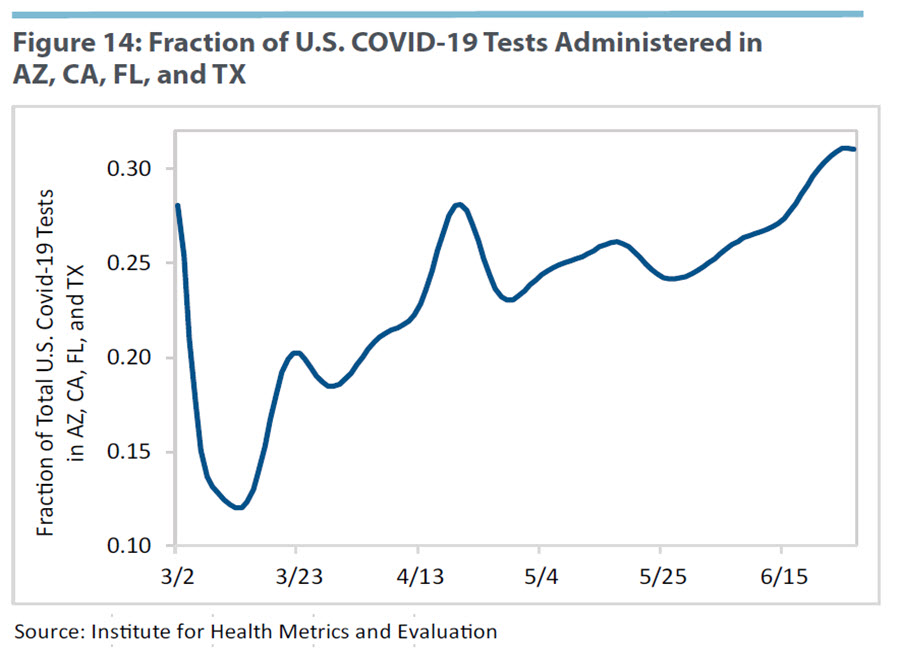 Fraction of U.S. COVID-19 Tests Administered in AZ, CA, FL, and TX