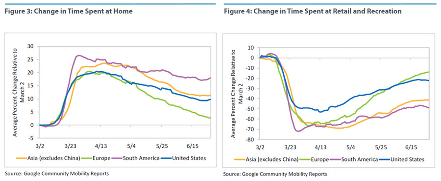 Change in Time Spent at Home and at Retail and Recreation