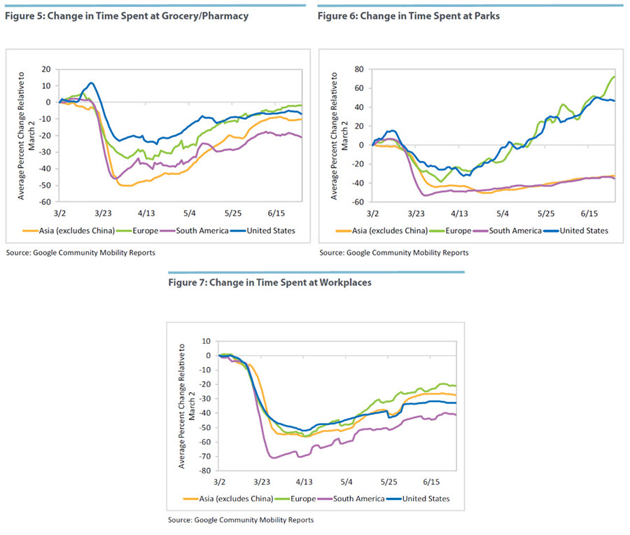 Change in Time Spent at Grocery/Pharmacy, Parks, and Workplaces