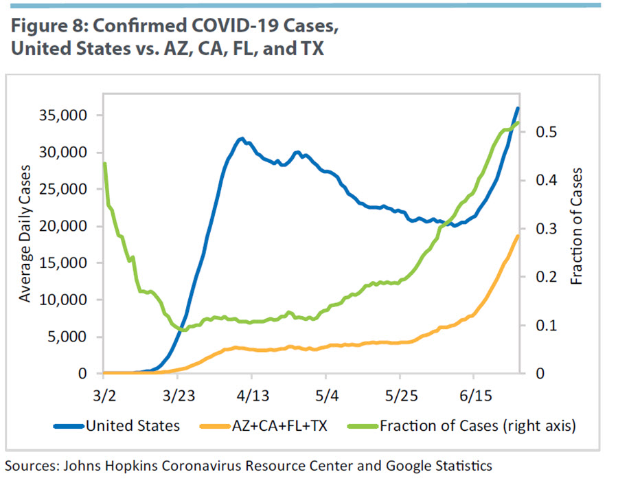 Confirmed COVID-19 Cases, United States vs. AZ, CA, FL, and TX