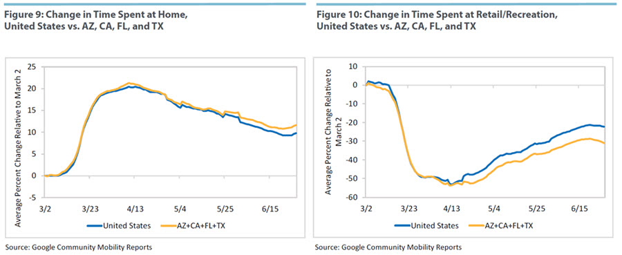 Change in Time Spent at Home and at Retail/Recreation, United States vs. AZ, CA, FL, and TX
