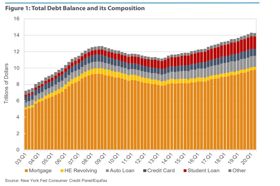 Total Debt Balance and its Composition