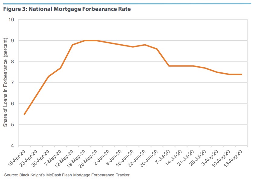 National Mortgage Forbearance Rate