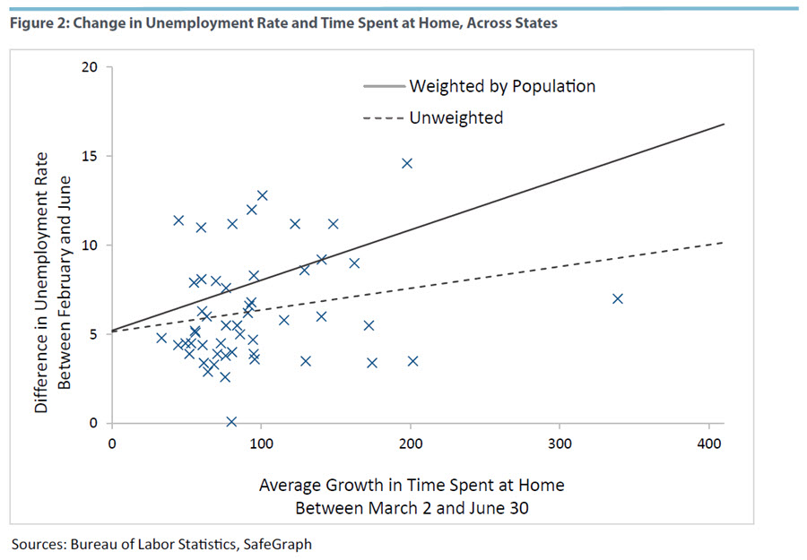 Figure 2: Change in Unemployment Rate and Time Spent at Home, Across States