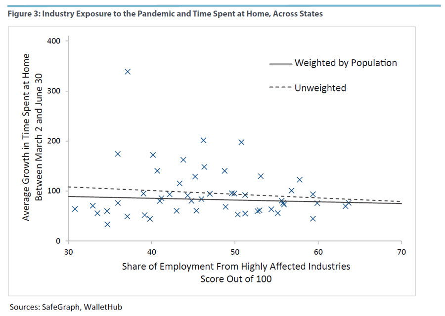 Figure 3: Industry Exposure to the Pandemic and Time Spent at Home, Across States