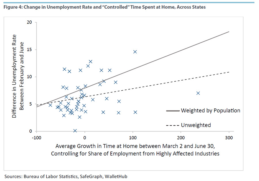 Figure 4: Change in Unemployment Rate and “Controlled” Time Spent at Home, Across States