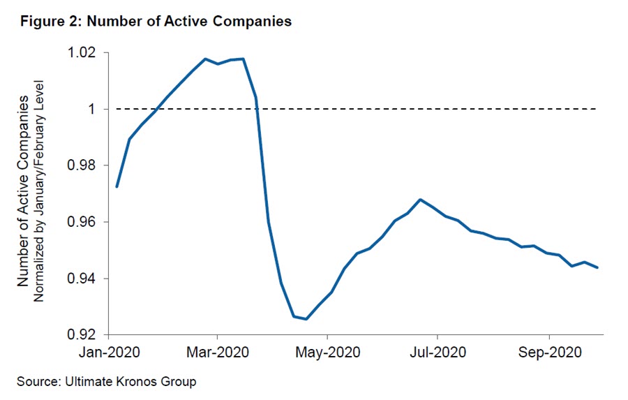 Figure 2: Number of Active Companies