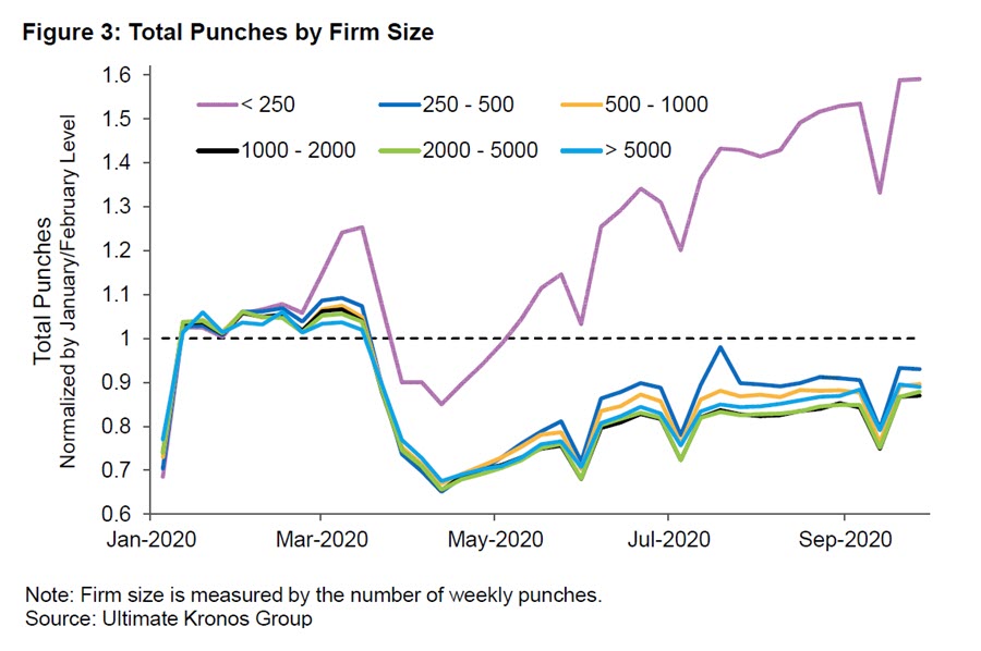 Figure 3: Total Punches by Firm Size