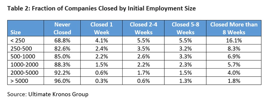 Table 2: Fraction of Companies Closed by Initial Employment Size