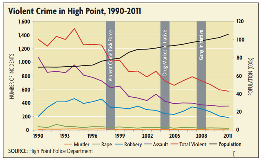 Violent Crime in High Point, 1990-2011