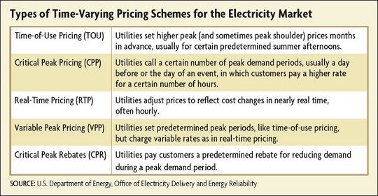 smart grid table