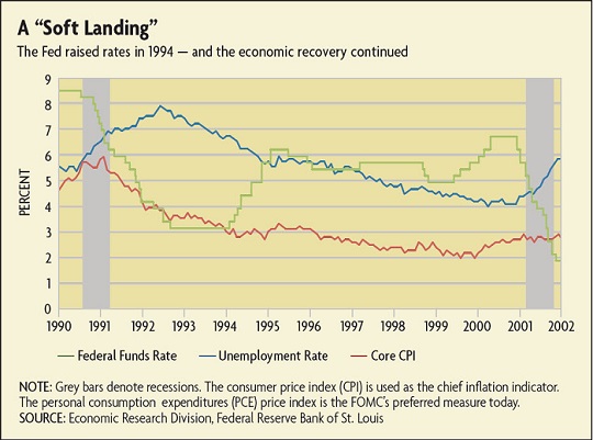 federal reserve chart