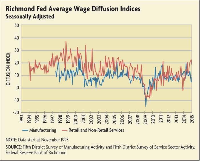 Predicting Economic Activity through Richmond Fed Surveys | Richmond Fed