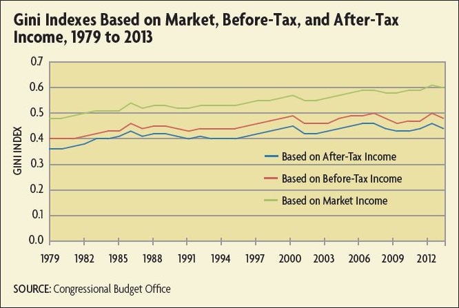 Measuring Income Inequality and Economic Mobility | Richmond Fed