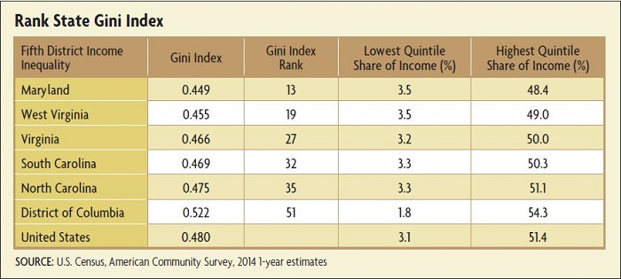 Measuring Income Inequality and Economic Mobility | Richmond Fed